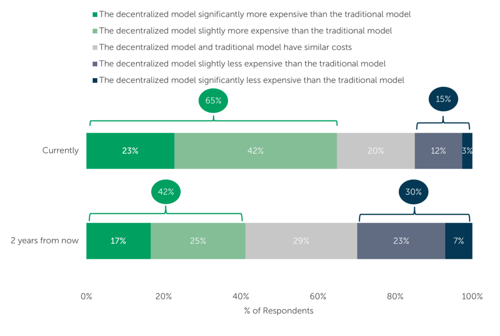 Decentralized Clinical Trials Evolving Post Pandemic