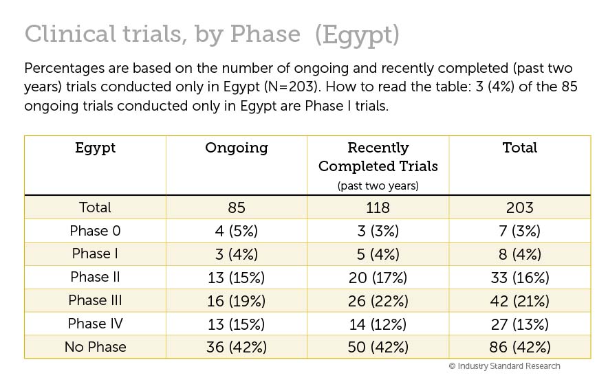Egypt, Israel, Lebanon & Saudi Arabia: Clinical Development Profile ...