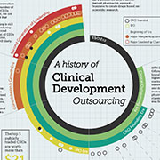 A History of Clinical Development Outsourcing thumbnail