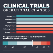 Clinical Trials Operational Changes