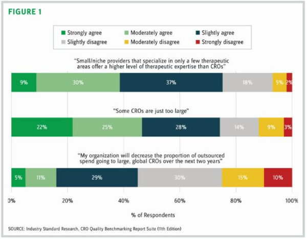 ID: "Figure 1. Legend: Strongly agree / Moderately agree / Slightly agree / Slightly disagree / Moderately disagree / Strongly disagree. Small/niche providers that specialize in only a few therapeutic areas offer a higher level of therapeutic expertise than large CROs: 9% / 30% / 37% / 18% / 5% / 2%. Some CROs are just too large: 22% / 25% / 28% / 14% / 9% / 3%. My organization will decrease the proportion of outsourced spend going to large, global CROs over the next two years: 5% / 11% / 29% / 30% / 15% / 10%. Source: Industry Standard Research, CRO Quality Benchmarking Report Suite (11th Edition)"