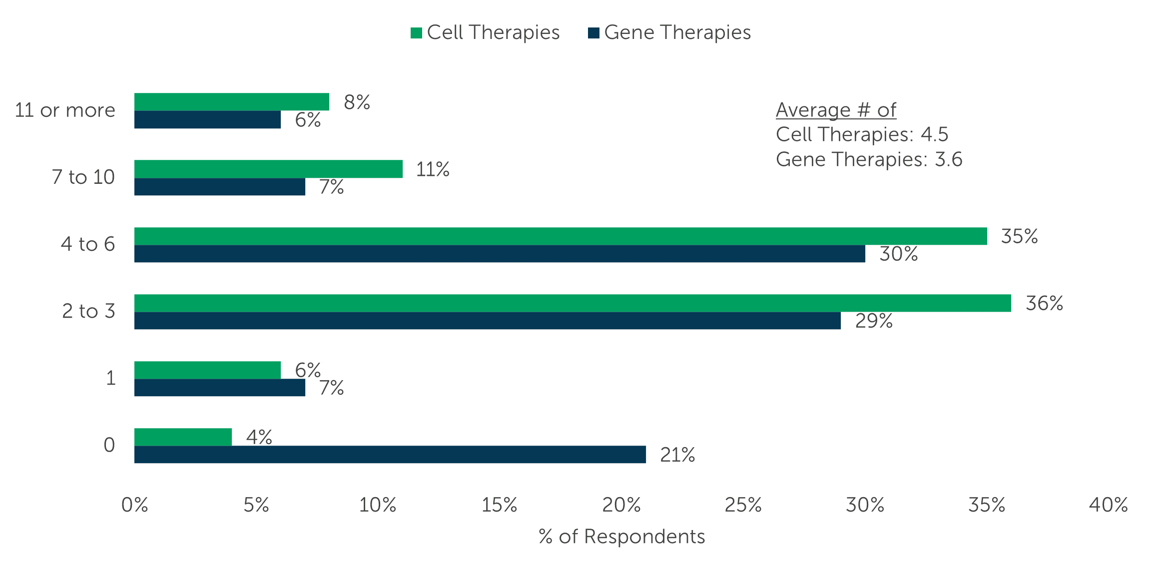 Number of Cell & Gene Therapies in Pipeline