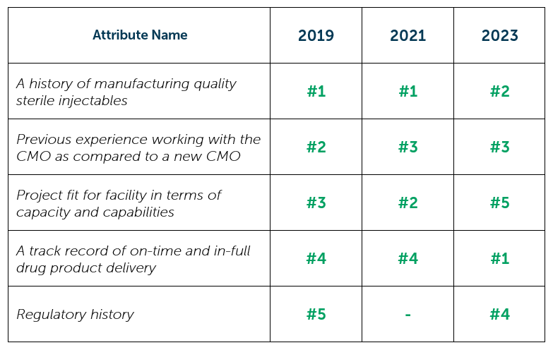 Sterile Injectable CMO Selection Attributes 2019 - 2023