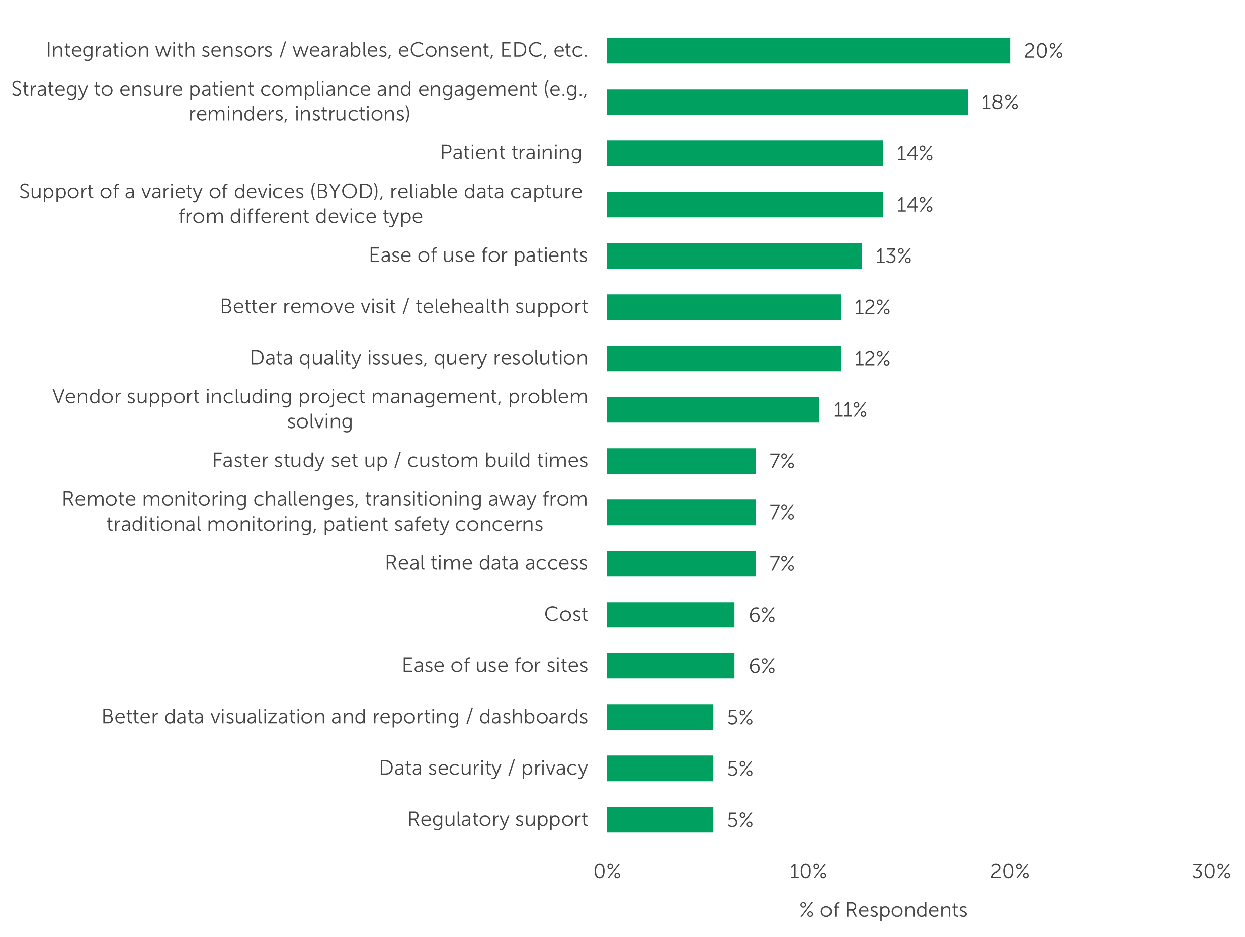 2023-eCOA-ePRO-Unmet-Needs-in-Decentralized-Trials-3