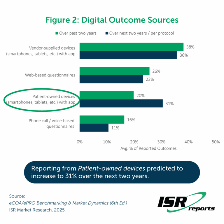 Figure 2: Digital Outcome Sources - 2025eCOA/ePRO